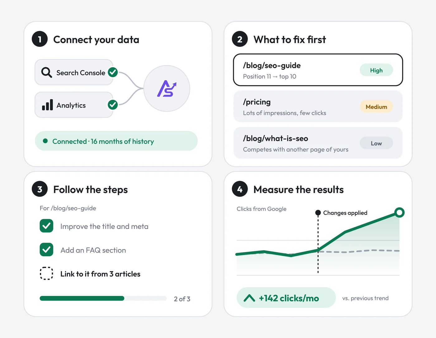 Four steps: connect your Google data, get a ranked list, follow the steps to fix each item and see the clicks it recovers.